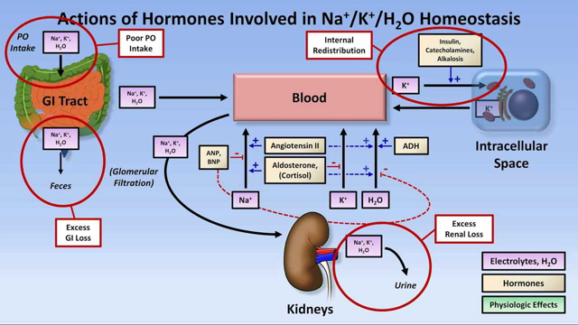 Hypokalemia