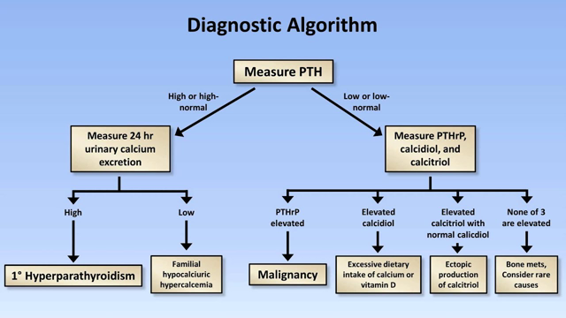 Hypercalcemia